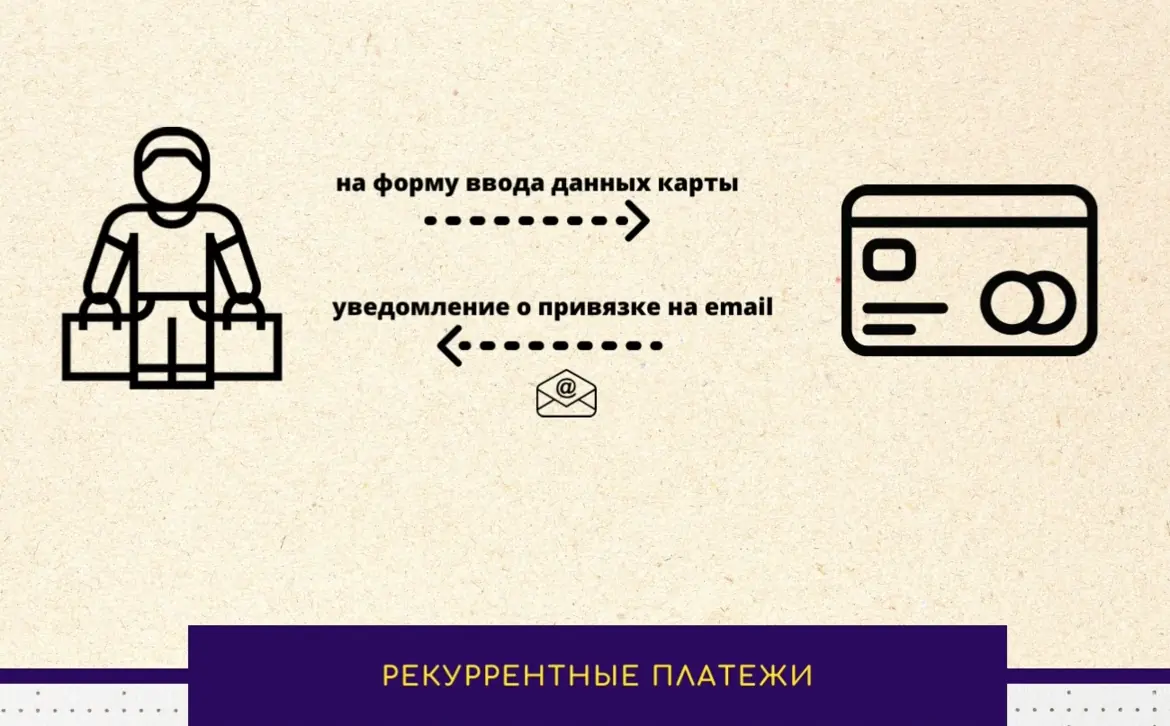 Клиент направляется на форму данных карты и получает уведомление о привязке Клиент направляется на форму данных карты и получает уведомление о привязке